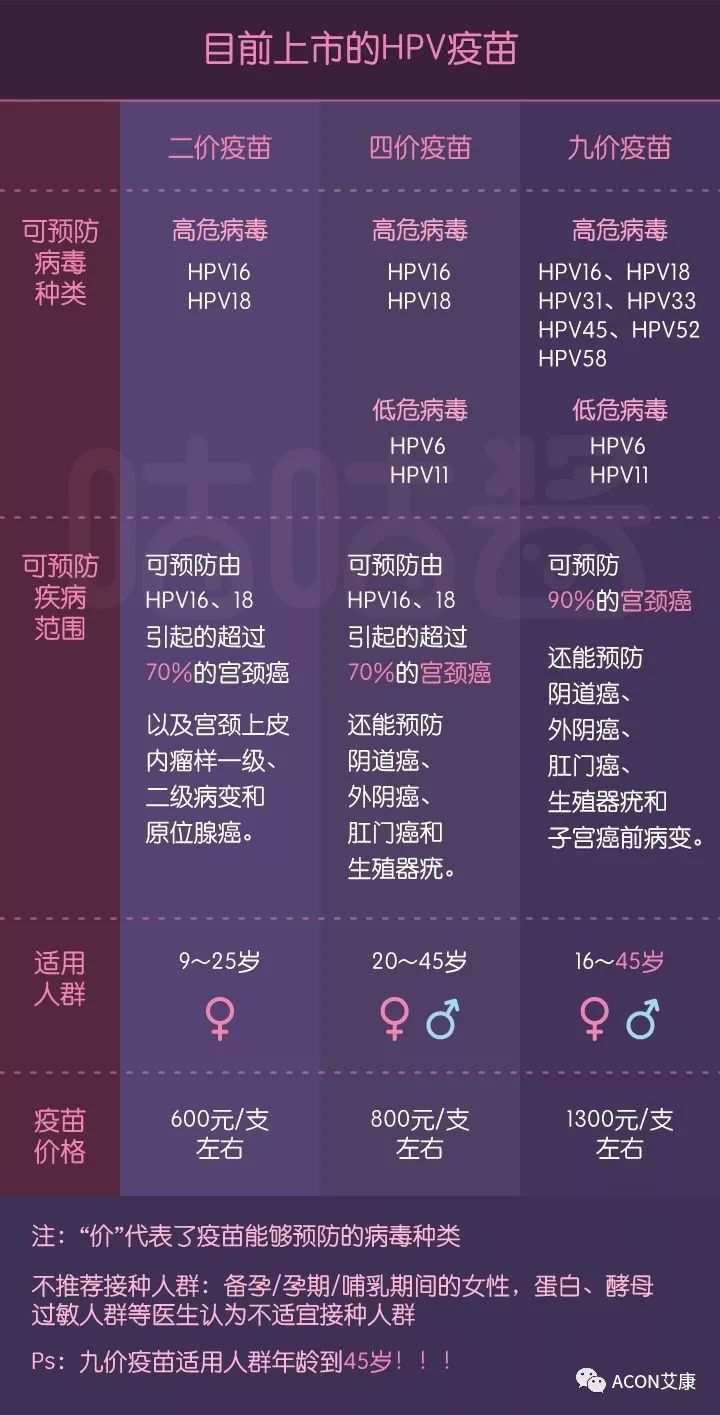 HPV疫苗有必要打吗？二价、四价、九价要如何选择！