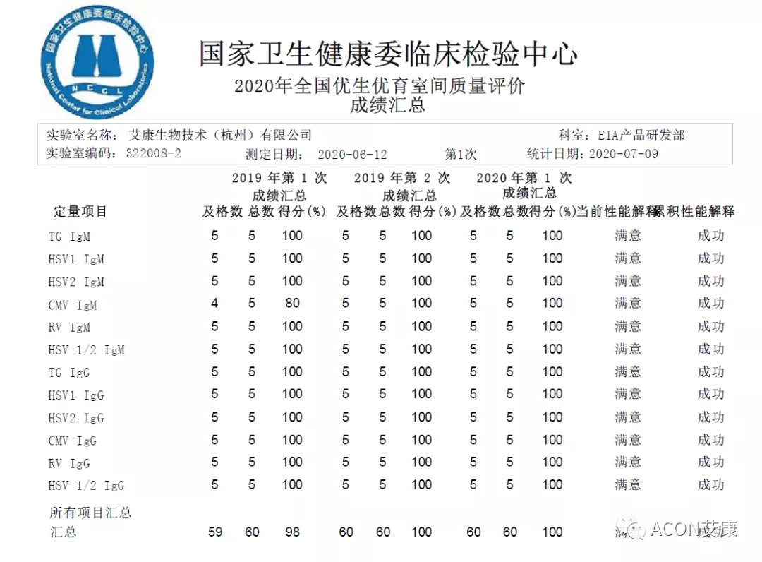 喜报 | 室间质评，龙8生物全产品线再次交出满分答卷