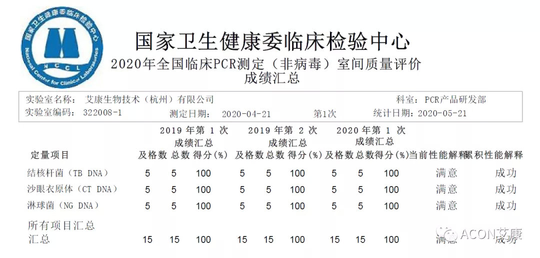 喜报 | 室间质评，龙8生物全产品线再次交出满分答卷